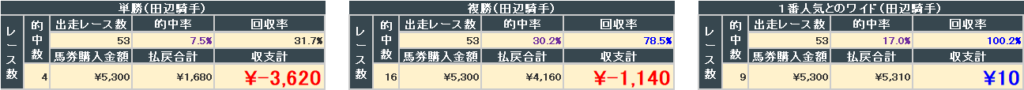 2024年9月21~22日結果(田辺騎手)