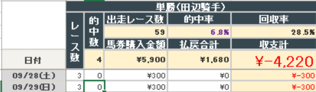 2024年9月29日までの結果(田辺騎手単勝)