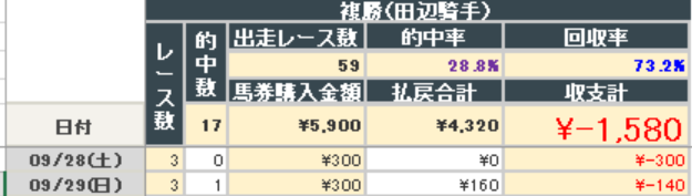 2024年9月29日までの結果(田辺騎手複勝)