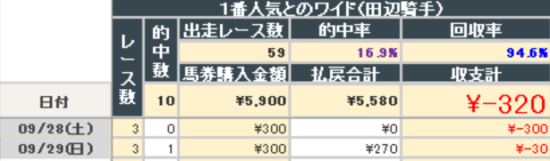 2024年9月29日までの結果(田辺騎手ワイド)