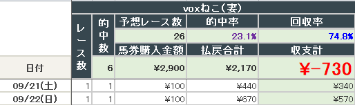 2024年9月21~22日結果(妻)