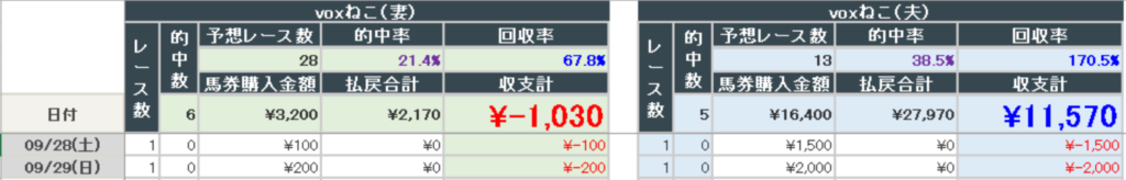 2024年9月29日までの結果(夫婦)