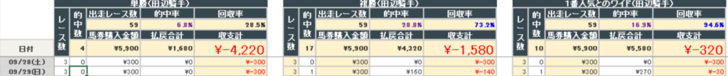 2024年9月29日までの結果(田辺騎手)