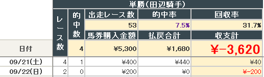 2024年9月21~22日結果(田辺騎手単勝)