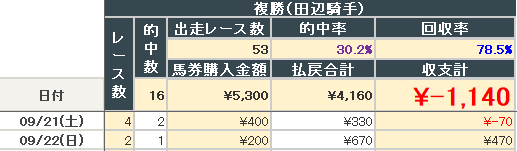 2024年9月21~22日結果(田辺騎手複勝)