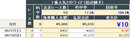 2024年9月21~22日結果(田辺騎手ワイド)