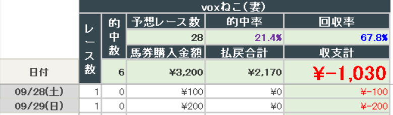 2024年9月29日までの結果(妻)