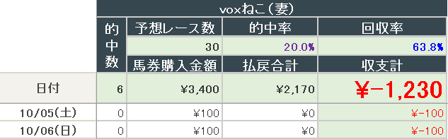 2024年10月6日までの結果(妻)