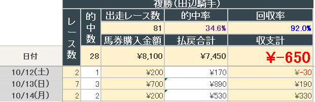 2024年10月14日までの結果(田辺騎手複勝)