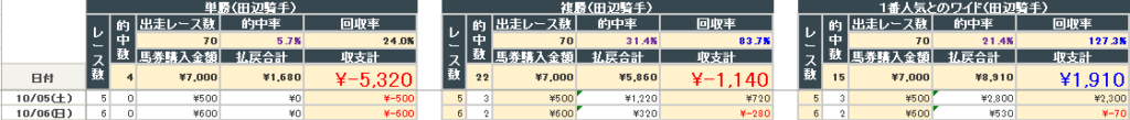 2024年10月6日までの結果(田辺騎手)