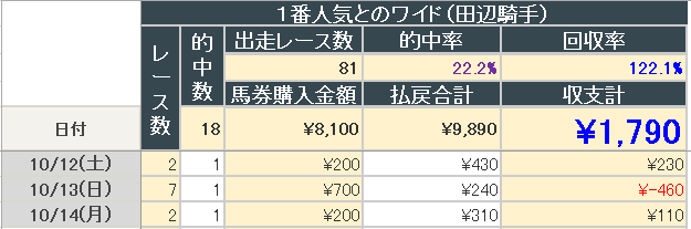 2024年10月14日までの結果(田辺騎手ワイド)