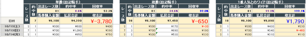 2024年10月14日までの結果(田辺騎手)