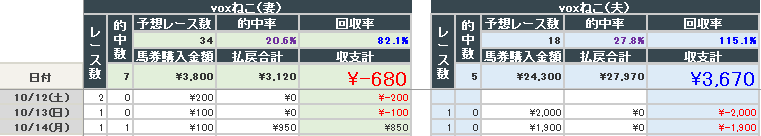 2024年10月14日までの結果(夫婦)