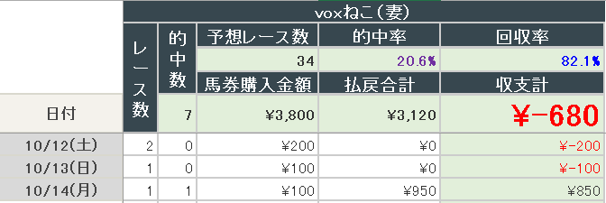 2024年10月14日までの結果(妻)