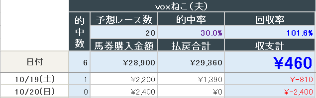 2024年10月20日までの結果(夫)