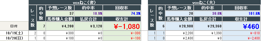 2024年10月20日までの結果(夫婦)