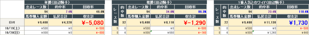 2024年10月20日までの結果(田辺騎手)