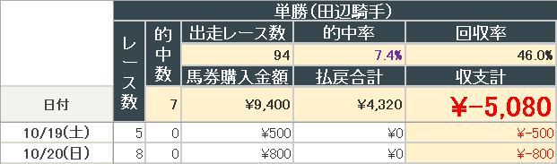 2024年10月20日までの結果(田辺騎手単勝)
