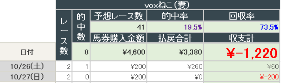 2024年10月27日までの結果(妻)