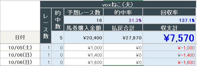 2024年10月6日までの結果(夫)