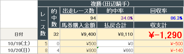 2024年10月20日までの結果(田辺騎手複勝)
