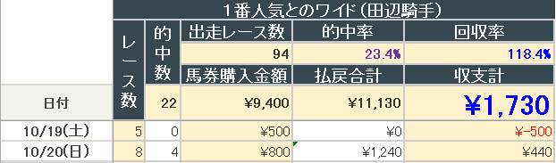 2024年10月20日までの結果(田辺騎手ワイド)
