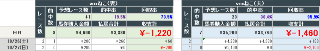 2024年10月27日までの結果(夫婦)