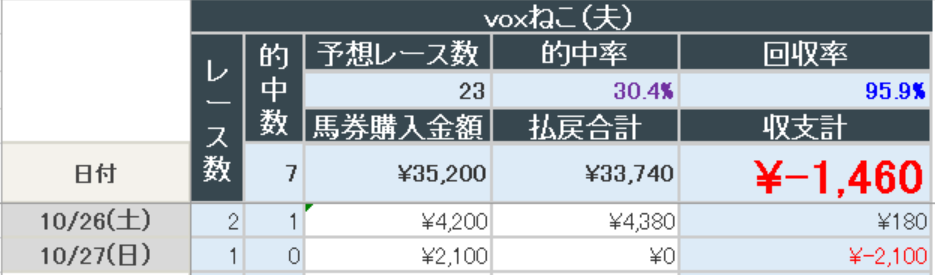 2024年10月27日までの結果(夫)