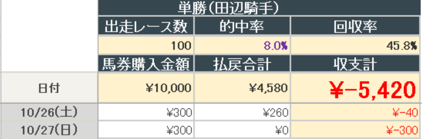 2024年10月27日までの結果(田辺騎手単勝)