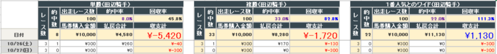 2024年10月27日までの結果(田辺騎手)