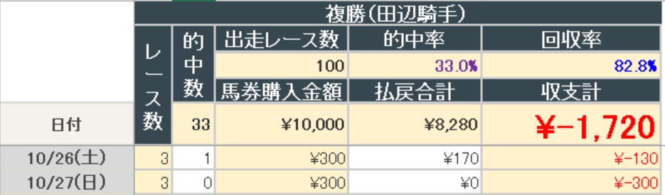 2024年10月27日までの結果(田辺騎手複勝)