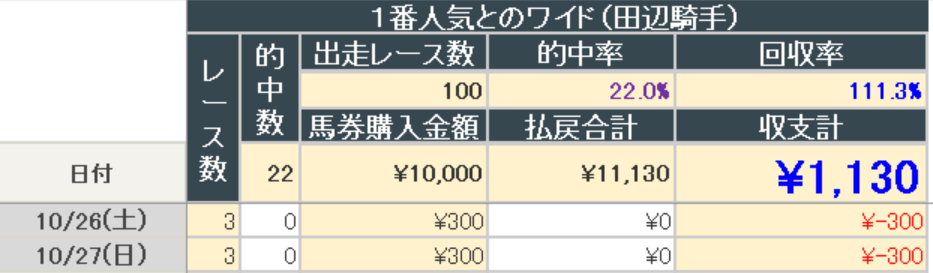 2024年10月27日までの結果(田辺騎手ワイド)