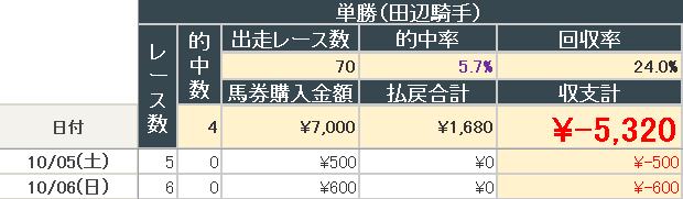 2024年10月6日までの結果(田辺騎手単勝)