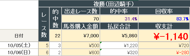 2024年10月6日までの結果(田辺騎手複勝)