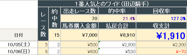 2024年10月6日までの結果(田辺騎手ワイド)