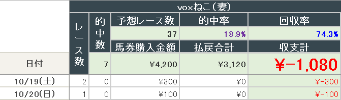 2024年10月20日までの結果(妻)
