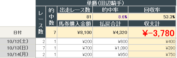 2024年10月14日までの結果(田辺騎手単勝)