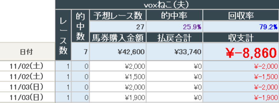 2024年11月03日までの結果(夫)