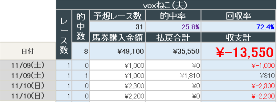 2024年11月10日までの結果(夫)