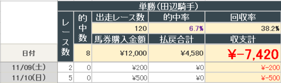 2024年11月10日までの結果(田辺騎手単勝)