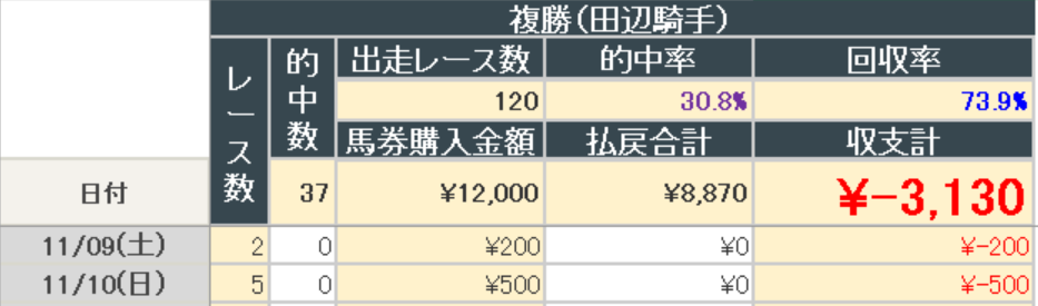 2024年11月10日までの結果(田辺騎手複勝)