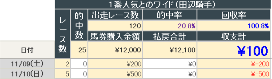 2024年11月10日までの結果(田辺騎手ワイド)