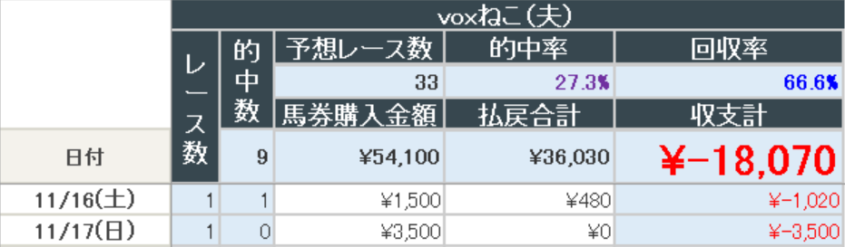 2024年11月17日までの結果(夫)