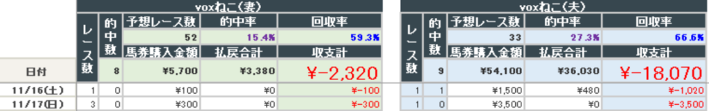 2024年11月17日までの結果(夫婦)