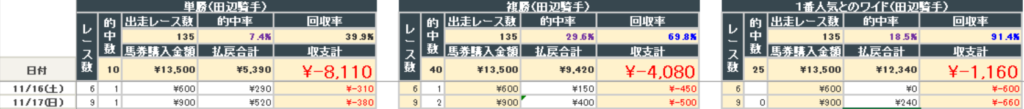 2024年11月17日までの結果(田辺騎手)