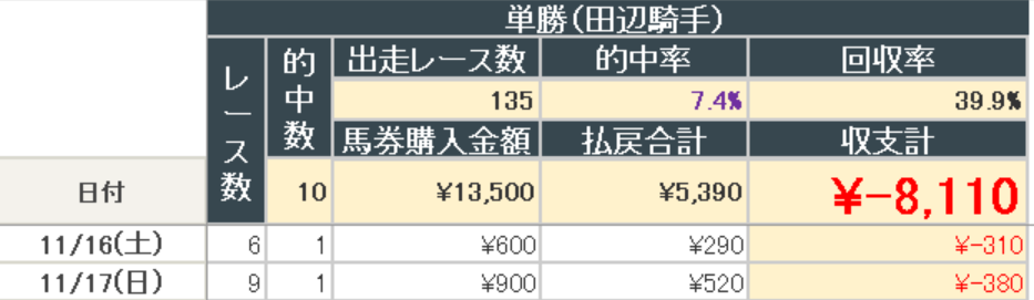2024年11月17日までの結果(田辺騎手単勝)