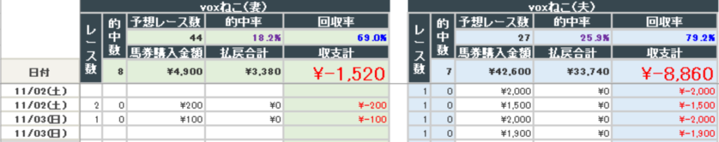 2024年11月03日までの結果(夫婦)