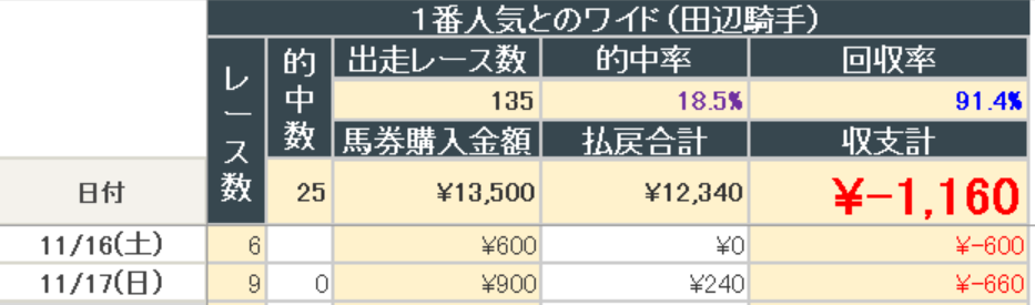 2024年11月17日までの結果(田辺騎手ワイド)