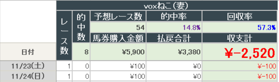 2024年11月24日までの結果(妻)