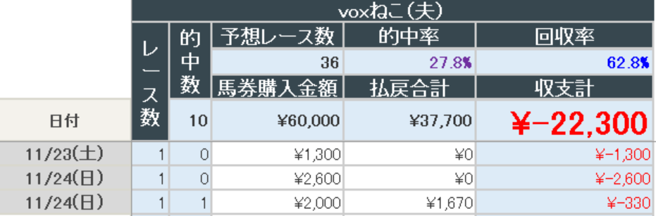 2024年11月24日までの結果(夫)